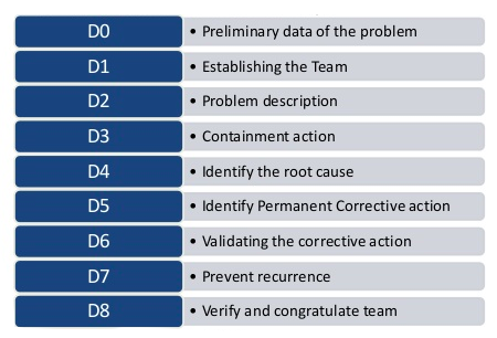 ford 8d - team oriented problem solving